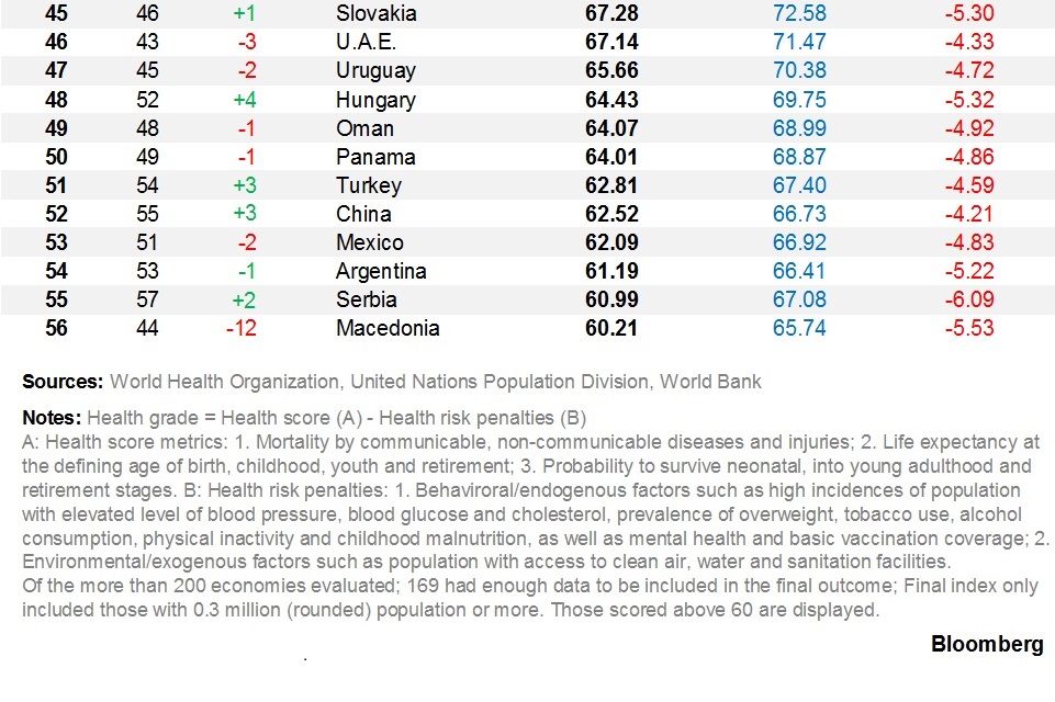 Spanje Gezondste Land ter Wereld Bloomberg 2019 3