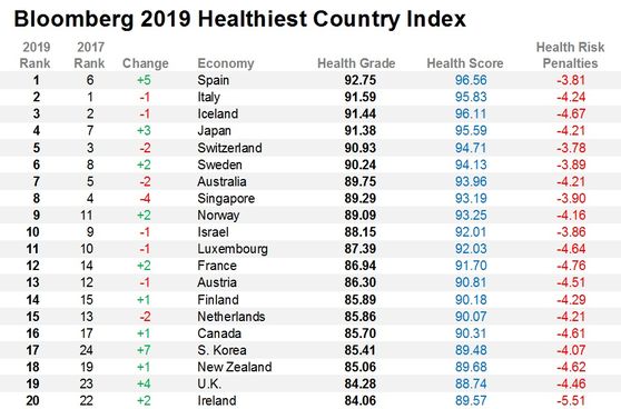 Spanje Gezondste Land ter Wereld Bloomberg 2019 1